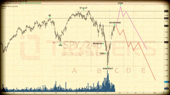 SPY. Точка бифуркации