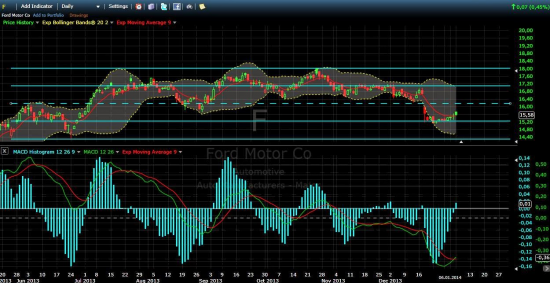 Ford Motor Company ( F)  потенциал роста 20,00$