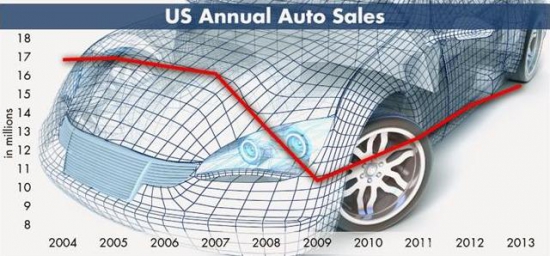 Ford Motor Company ( F)  потенциал роста 20,00$