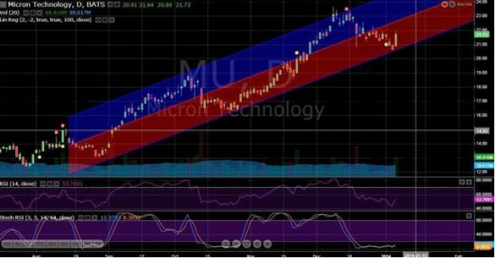 Nasdaq 100 (1) Micron Technology потенциал +33%