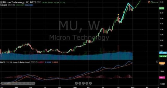 Nasdaq 100 (1) Micron Technology потенциал +33%