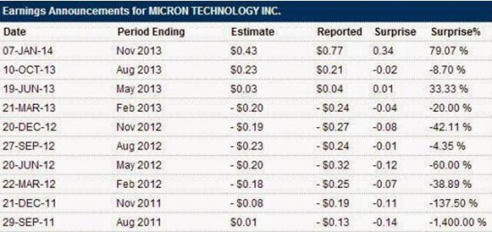 Nasdaq 100 (1) Micron Technology потенциал +33%