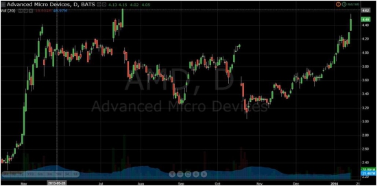 Advanced Micro Devices  фиксация прибыли + 38,89%