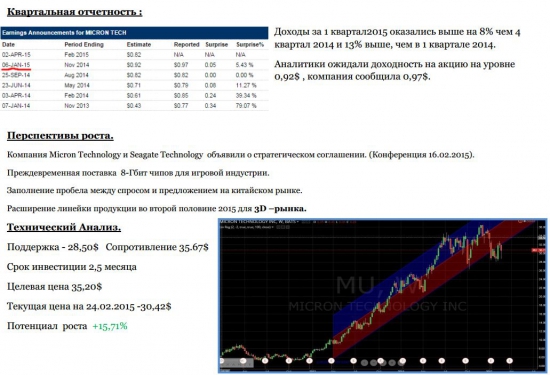 Micron Technology Потенциал роста +15,71%