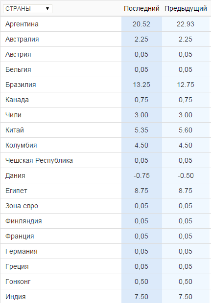 % Ставки по странам