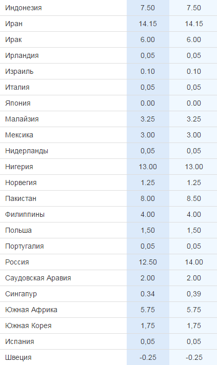 % Ставки по странам