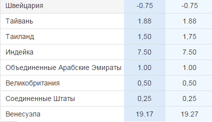 % Ставки по странам