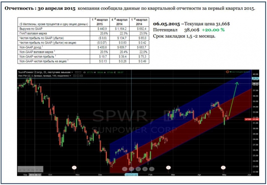 Краткосрочная  инвестиция по солнечной энергии. SunPower Corporation(NASDAQ:SPWR)