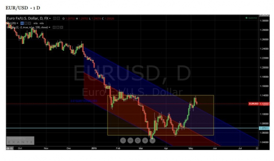 US Dollar Index , EUR/USD - для тех у кого есть валютные банковские счета.