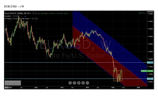 US Dollar Index , EUR/USD - для тех у кого есть валютные банковские счета.