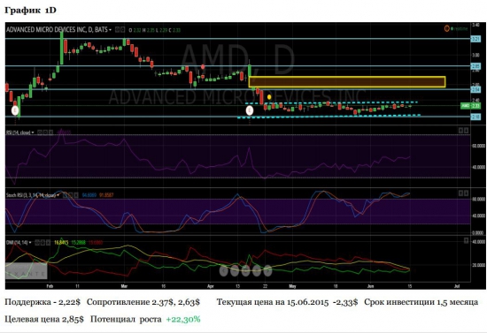 Advanced Micro Devices потенциал роста 22%