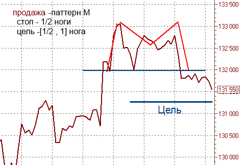 Мой грааль: паттерн М (W)