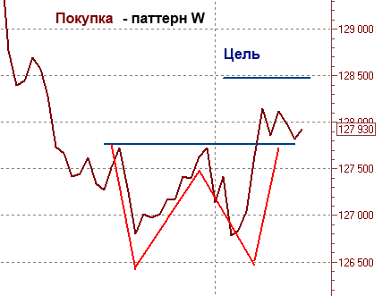 Фьючерс РТС покупка: паттерн W