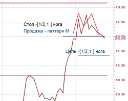 Фьючерс РТС продажа: паттерн М