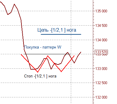 Фьючерс РТС покупка: паттерн W