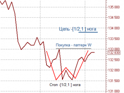 Фьючерс РТС покупка: паттерн W