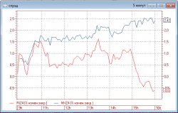 внутридневной спрэд фММВБ vs фРТС