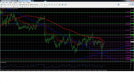 Прогнозы Forex AUDUSD