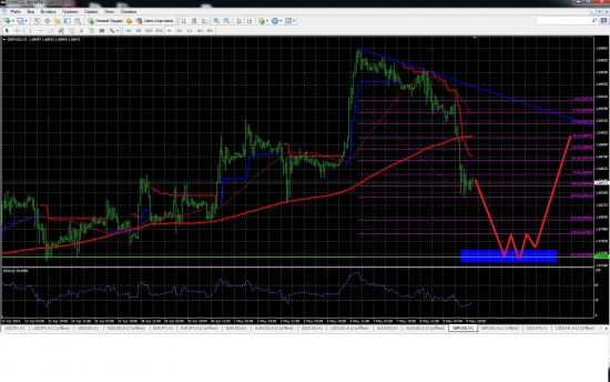 Прогнозы GBPUSD, USDCAD, USDJPY