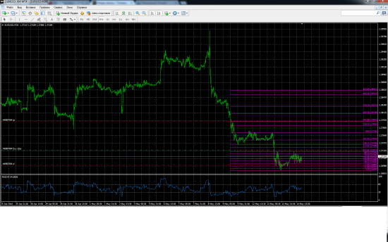 EURUSD Краткосрочный Прогноз