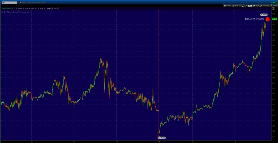 Нефть, газ шорт