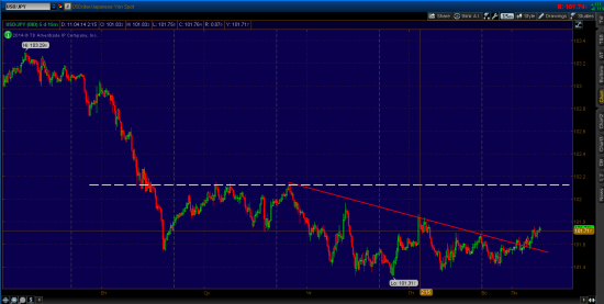 USD/JPY лонг