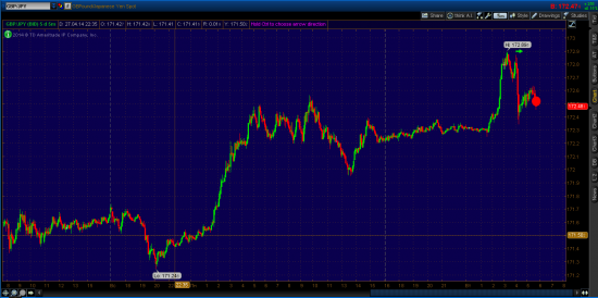 GBP/JPY шорт