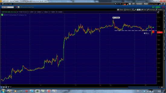 Насдак, GBP/USD шорт