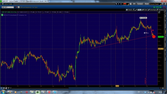 GBP/JPY шорт