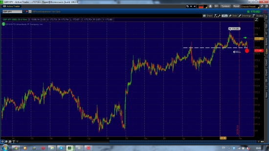 Насдак, GBP/JPY шорт