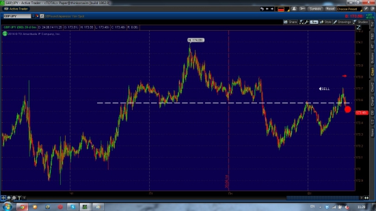 Насдак, GBP/JPY шорт