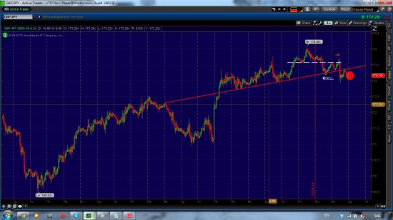 GBP/JPY шорт