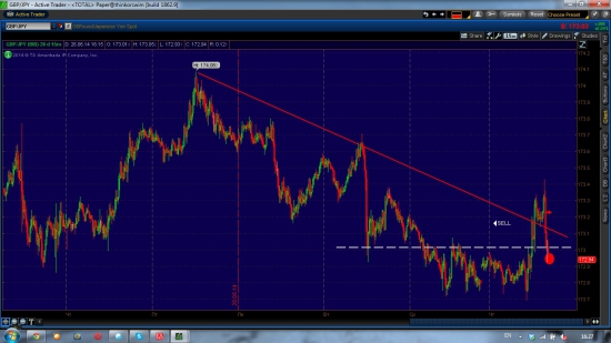 Насдак, GBP/JPY шорт