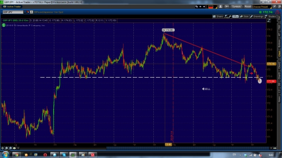 GBP/JPY шорт