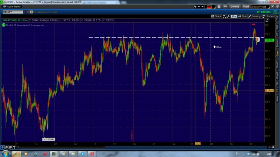 EUR/JPY шорт