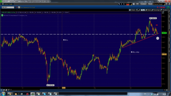 EUR/JPY, насдак шорт