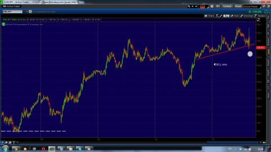 Насдак, EUR/JPY шорт