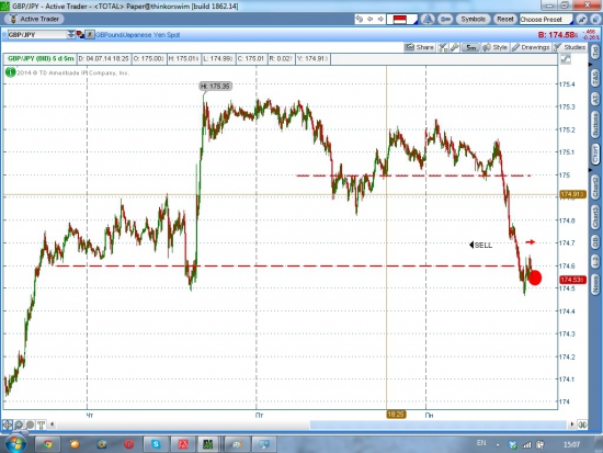 GBP/JPY шорт