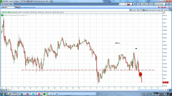 EUR/JPY шорт