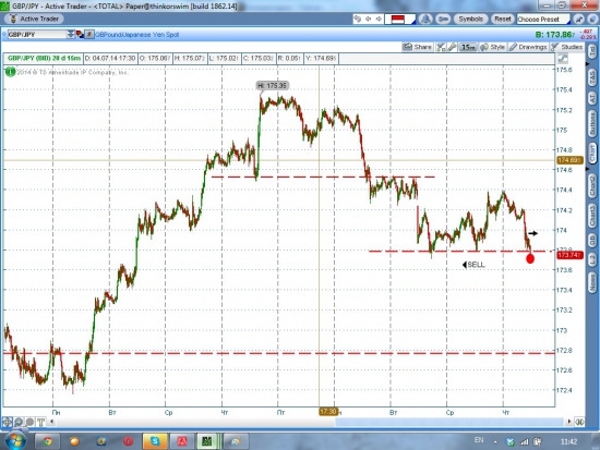 GBP/JPY шорт