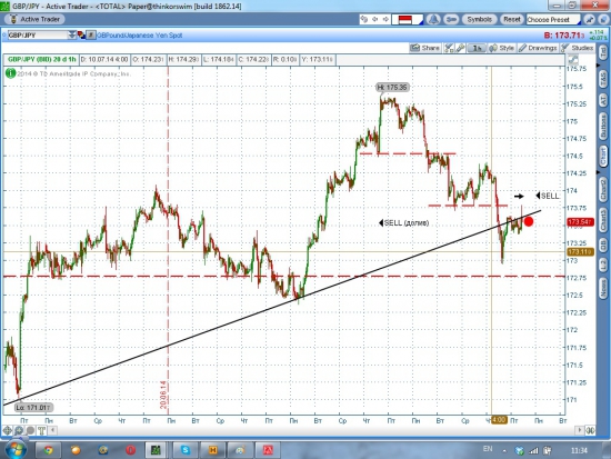 GBP/JPY шорт ALL IN