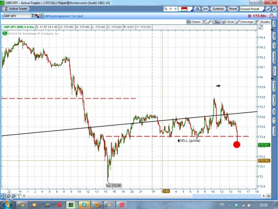 GBP/JPY шорт