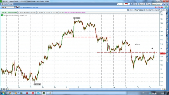 GBP/JPY шорт