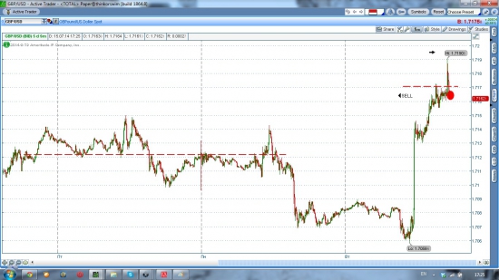 GBP/USD шорт