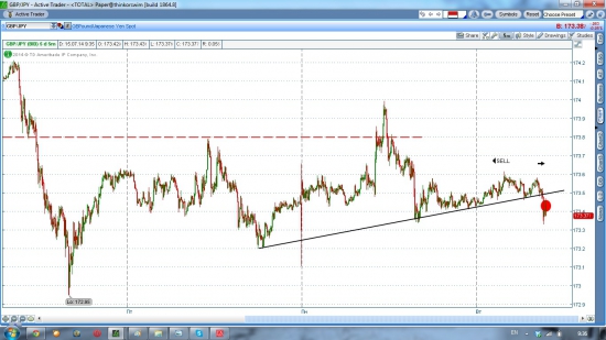 GBP/JPY шорт