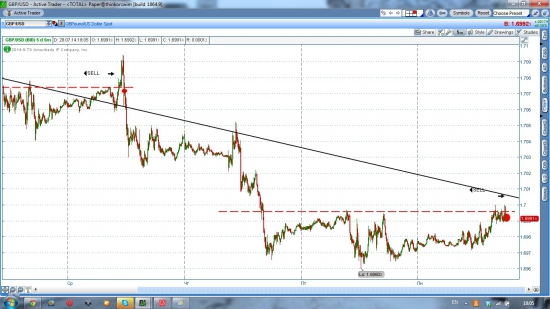 GBP/USD шорт