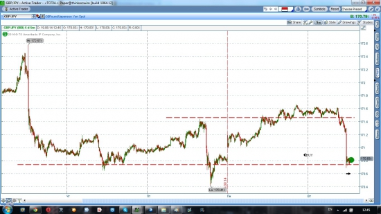 GBP/JPY лонг