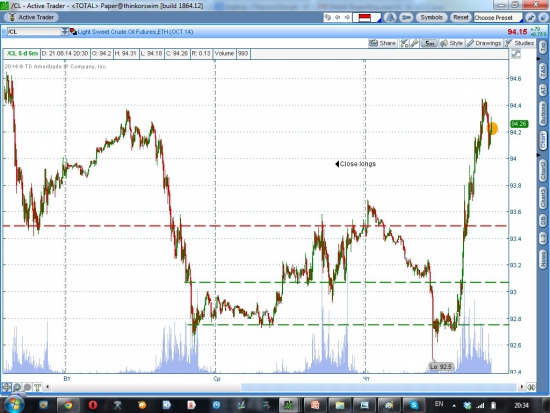 Нефть фикс