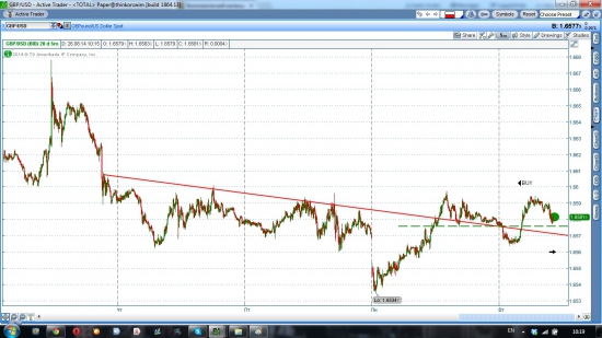 Газ шорт, GBP/USD лонг