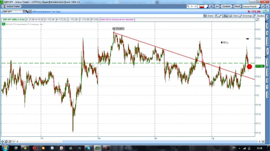 GBP/JPY шорт